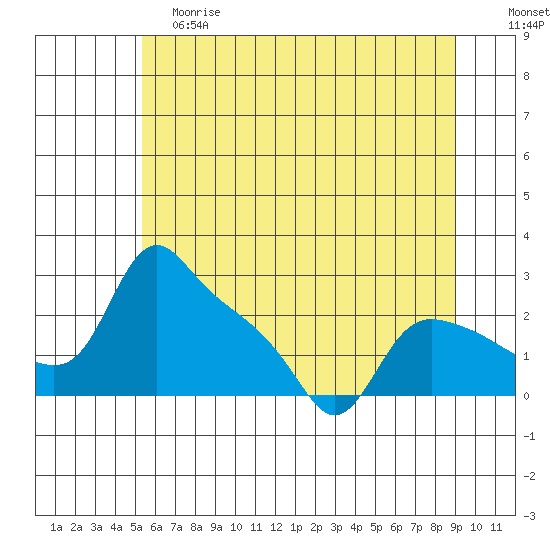 St Helens tide chart for Saturday, June 8, 2024