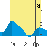 St Helens tide chart for Saturday, June 8, 2024