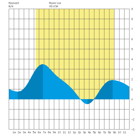 St Helens tide chart for Sunday, June 9, 2024