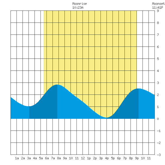 St Helens tide chart for Wednesday, July 10, 2024