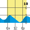 St Helens tide chart for Wednesday, July 10, 2024