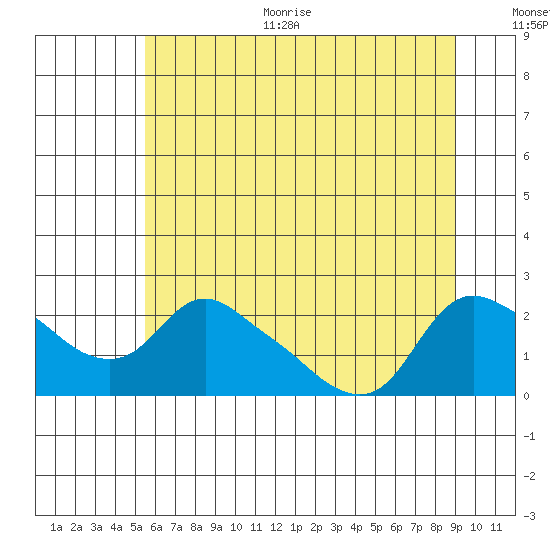 St Helens tide chart for Thursday, July 11, 2024