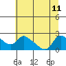 St Helens tide chart for Thursday, July 11, 2024