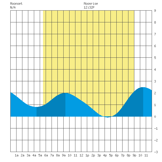 St Helens tide chart for Friday, July 12, 2024