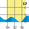 St Helens tide chart for Friday, July 12, 2024