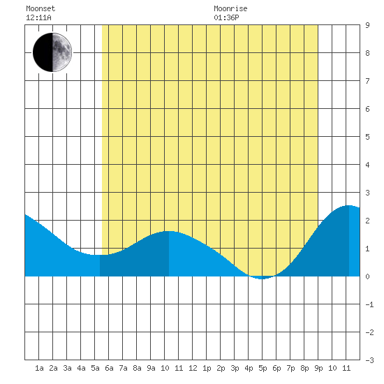 St Helens tide chart for Saturday, July 13, 2024