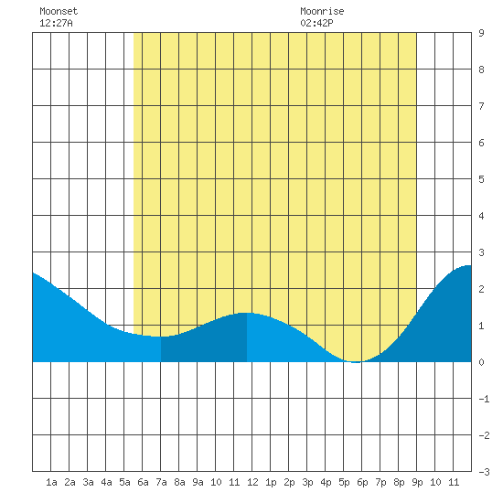 St Helens tide chart for Sunday, July 14, 2024