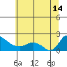 St Helens tide chart for Sunday, July 14, 2024