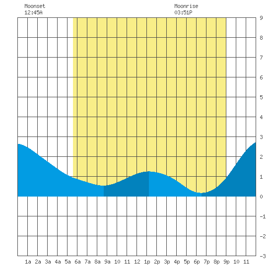 St Helens tide chart for Monday, July 15, 2024