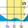 St Helens tide chart for Monday, July 15, 2024