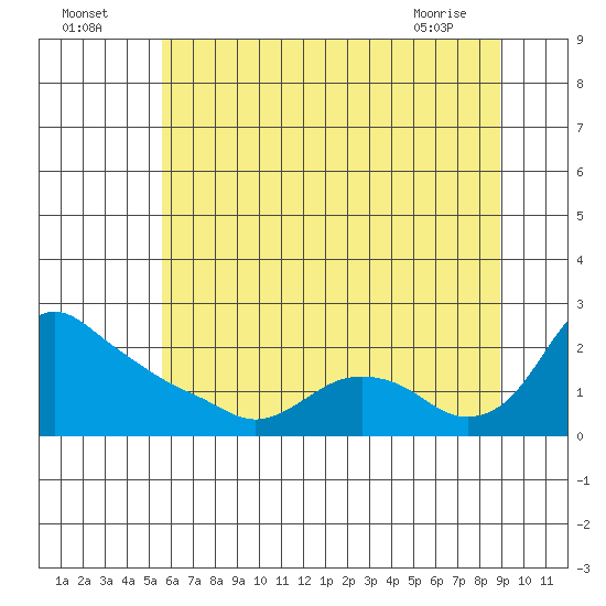 St Helens tide chart for Tuesday, July 16, 2024