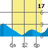 St Helens tide chart for Wednesday, July 17, 2024