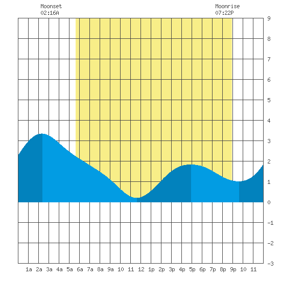 St Helens tide chart for Thursday, July 18, 2024