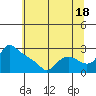 St Helens tide chart for Thursday, July 18, 2024