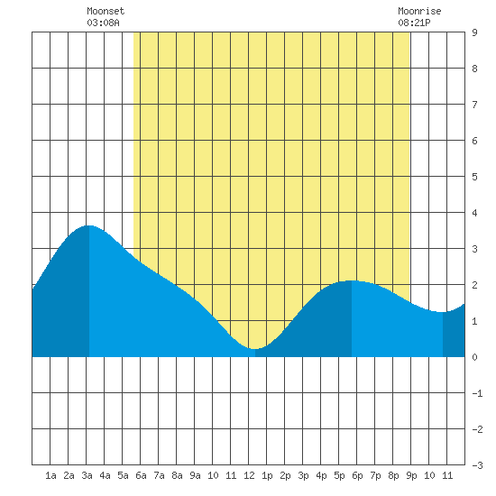 St Helens tide chart for Friday, July 19, 2024