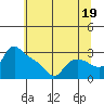 St Helens tide chart for Friday, July 19, 2024