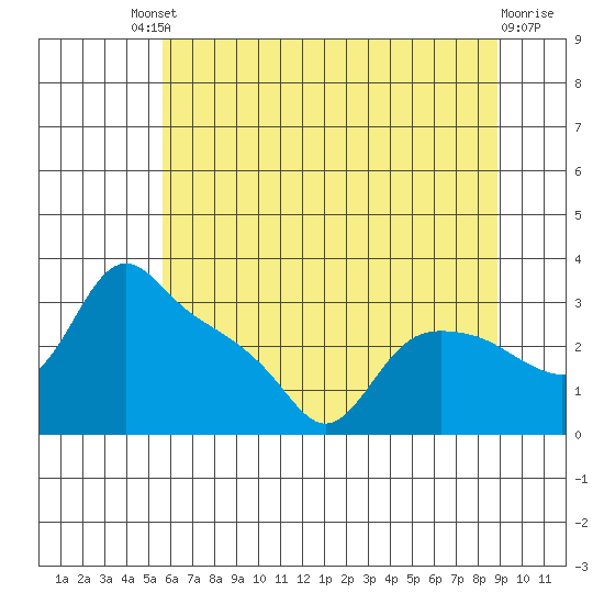 St Helens tide chart for Saturday, July 20, 2024