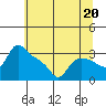 St Helens tide chart for Saturday, July 20, 2024