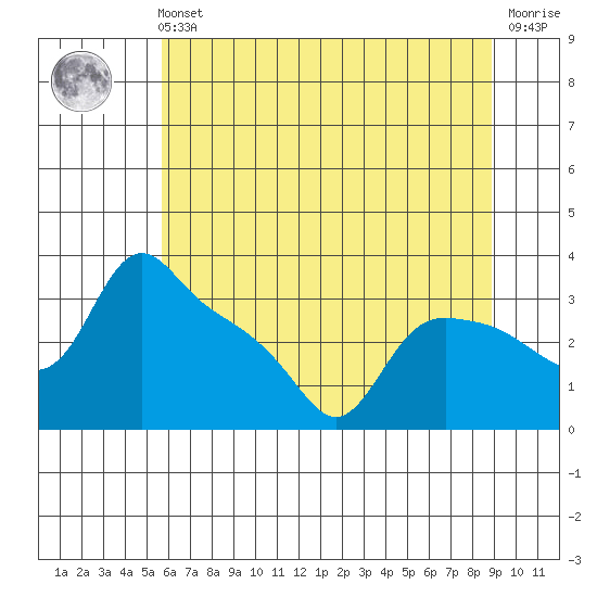 St Helens tide chart for Sunday, July 21, 2024