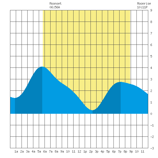 St Helens tide chart for Monday, July 22, 2024