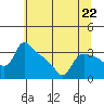 St Helens tide chart for Monday, July 22, 2024