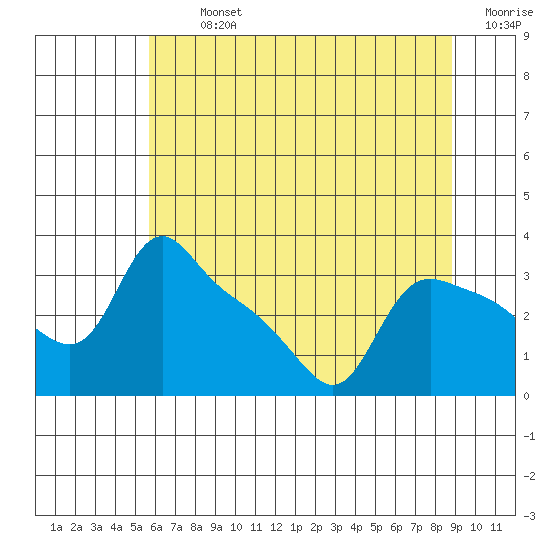St Helens tide chart for Tuesday, July 23, 2024