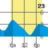 St Helens tide chart for Tuesday, July 23, 2024