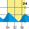 St Helens tide chart for Wednesday, July 24, 2024