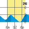 St Helens tide chart for Friday, July 26, 2024