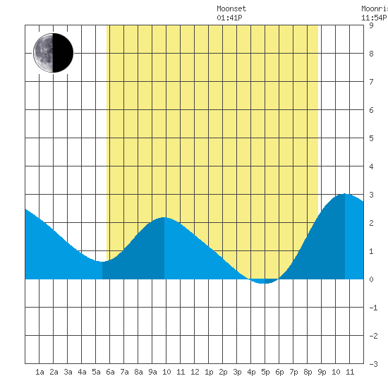 St Helens tide chart for Saturday, July 27, 2024