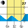 St Helens tide chart for Saturday, July 27, 2024