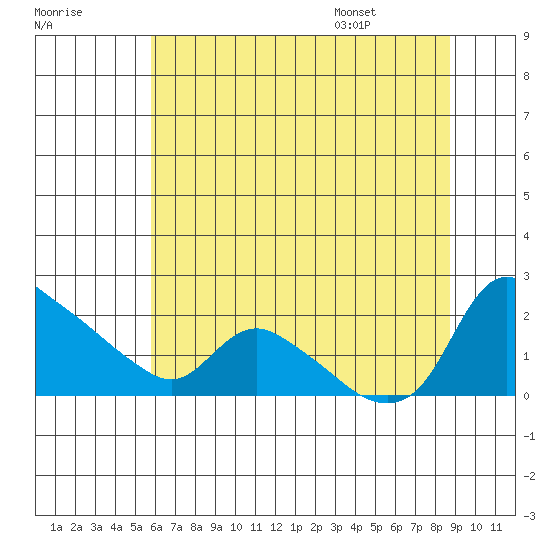 St Helens tide chart for Sunday, July 28, 2024