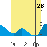 St Helens tide chart for Sunday, July 28, 2024