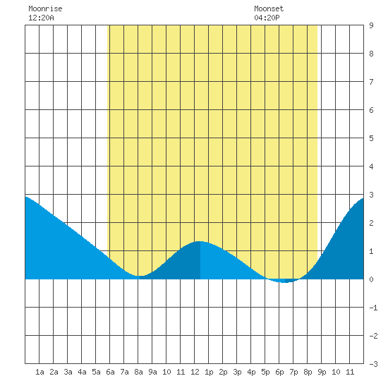 St Helens tide chart for Monday, July 29, 2024