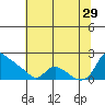St Helens tide chart for Monday, July 29, 2024