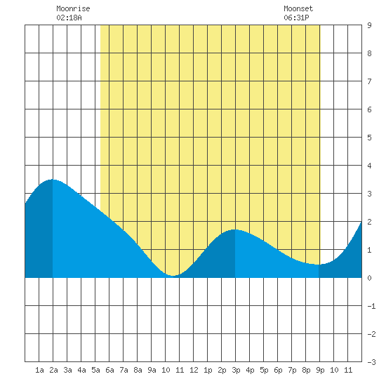 St Helens tide chart for Tuesday, July 2, 2024