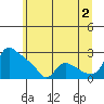 St Helens tide chart for Tuesday, July 2, 2024