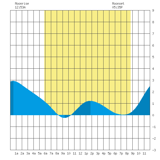 St Helens tide chart for Tuesday, July 30, 2024