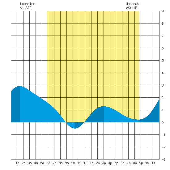 St Helens tide chart for Wednesday, July 31, 2024