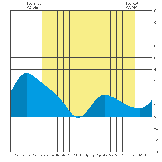 St Helens tide chart for Wednesday, July 3, 2024