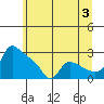 St Helens tide chart for Wednesday, July 3, 2024