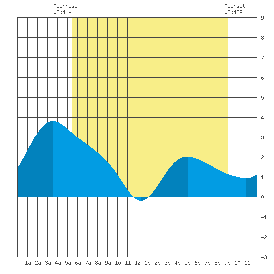 St Helens tide chart for Thursday, July 4, 2024