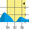 St Helens tide chart for Thursday, July 4, 2024