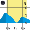 St Helens tide chart for Friday, July 5, 2024