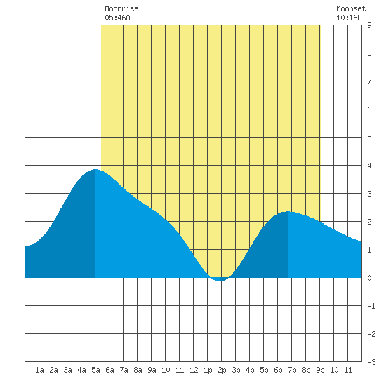 St Helens tide chart for Saturday, July 6, 2024