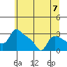 St Helens tide chart for Sunday, July 7, 2024