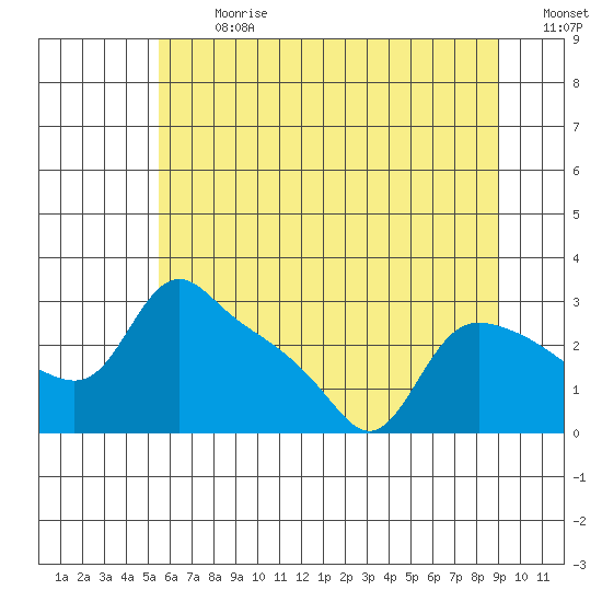 St Helens tide chart for Monday, July 8, 2024