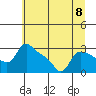 St Helens tide chart for Monday, July 8, 2024