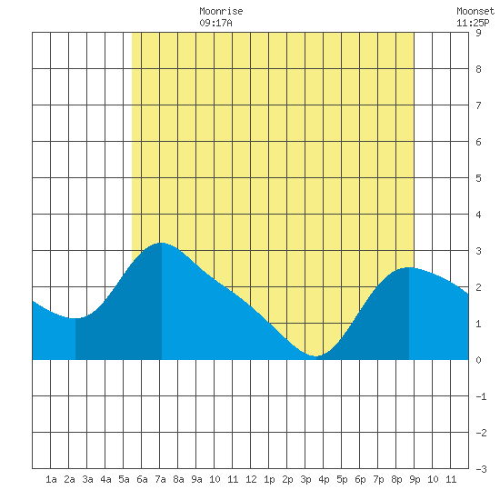 St Helens tide chart for Tuesday, July 9, 2024