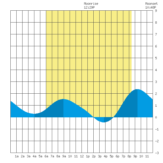 St Helens tide chart for Saturday, August 10, 2024